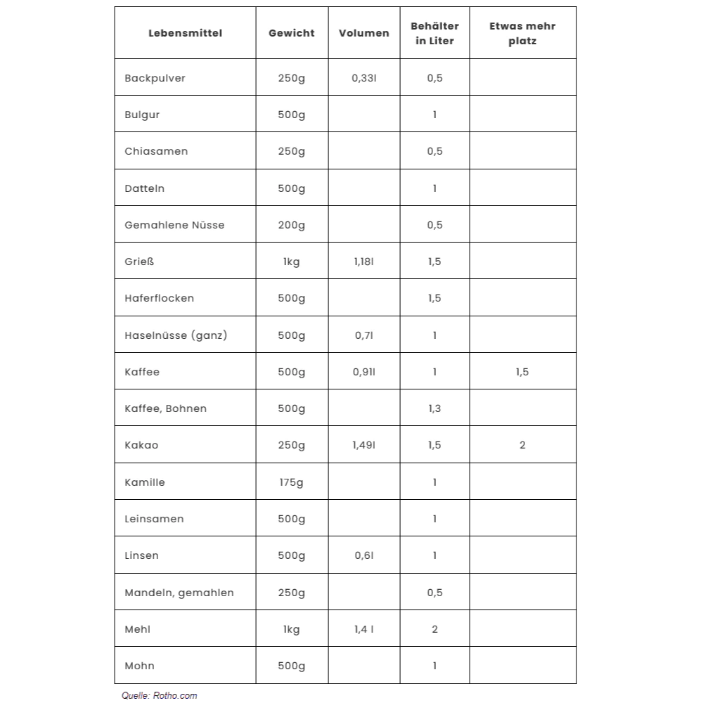 A table lists food items in German along with their weight and container size (liters), making it perfect for Orthex SmartStore Clear-White storage containers, which are airtight and stackable. Example items: flour, rice, coffee, poppy seeds (200 g–1 kg).