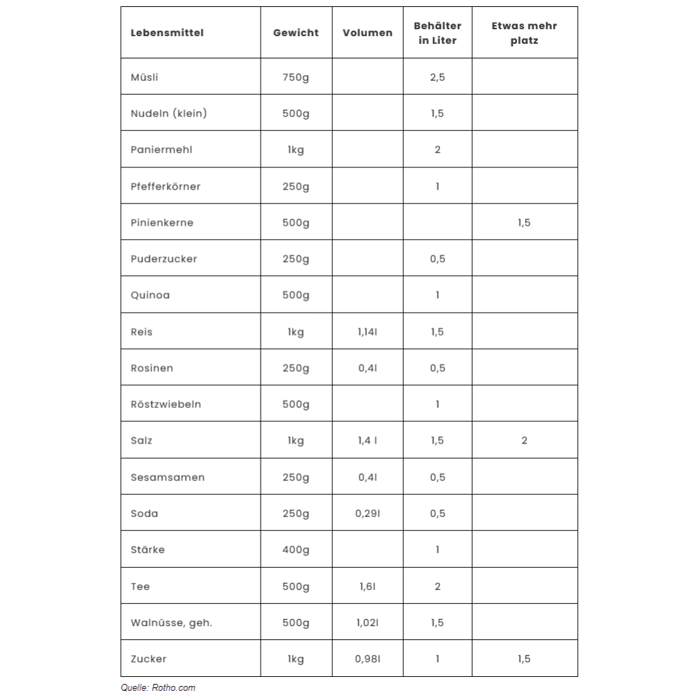 A table lists foods along with their weights, volumes, required container sizes in liters, and notes on additional space. Includes muesli, pasta, salt, rice, etc. Perfect for organizing with Orthex SmartStore Clear Storage Containers – White (airtight & stackable). Source: Ratio.de.
